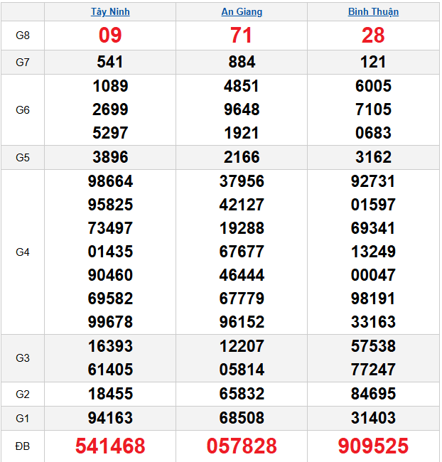 quay-thu-mien-nam-ngay-05-2