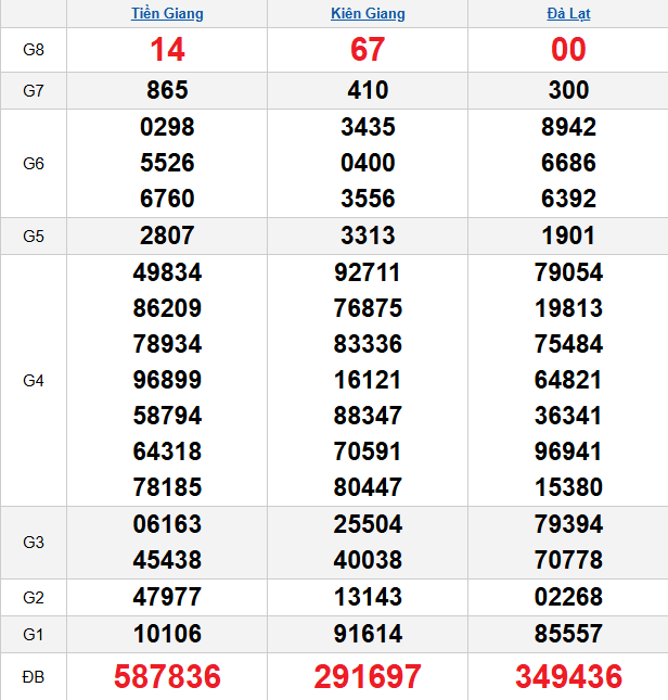 quay-thu-mien-nam-ngay-8-2