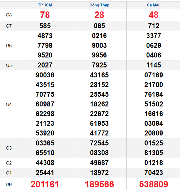 quay-thu-mien-nam-ngay-9-2