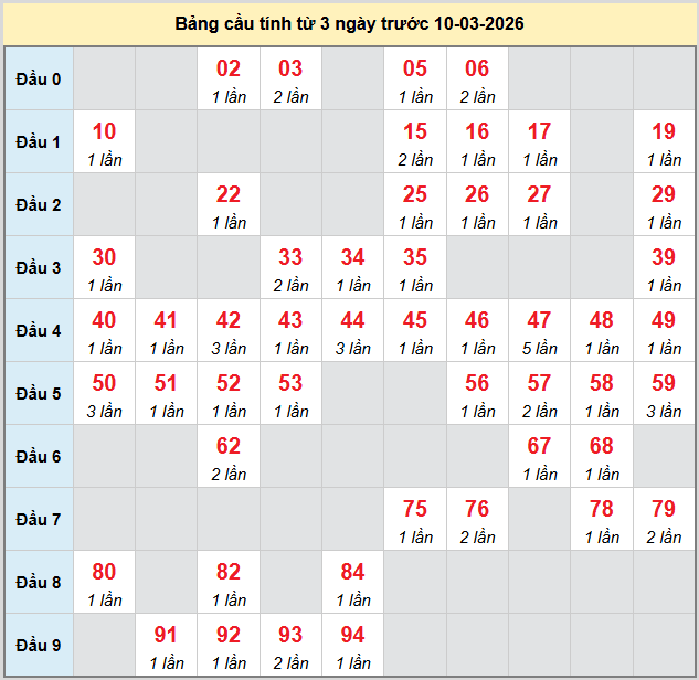 bach-thu-bac-lieu-ngay-10-3-2026
