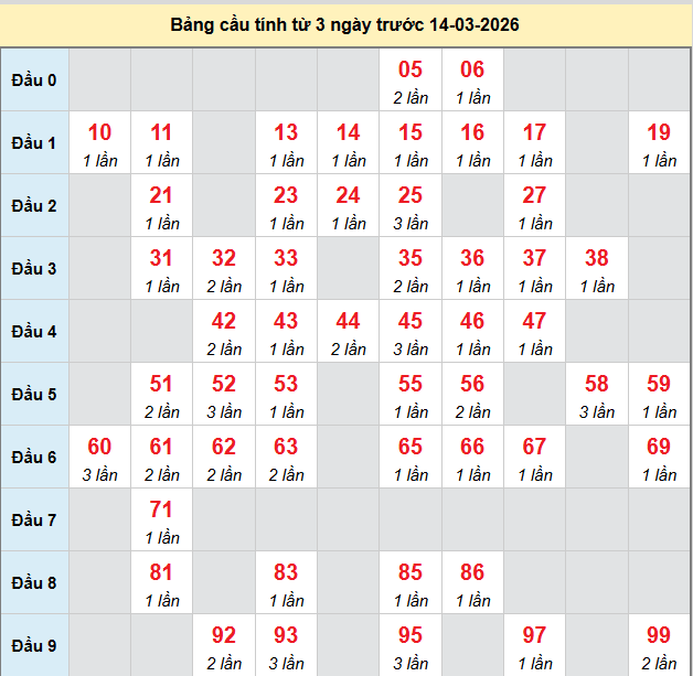 bach-thu-dac-nong-ngay-14-3-2026