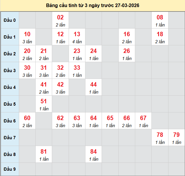 bach-thu-gia-lai-ngay-27-3-2026 bach-thu-gia-lai-ngay-27-3-2026