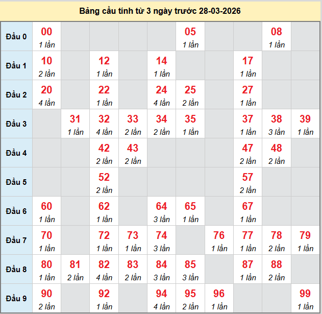 bach-thu-hcm-ngay-28-3-2026 bach-thu-hcm-ngay-28-3-2026