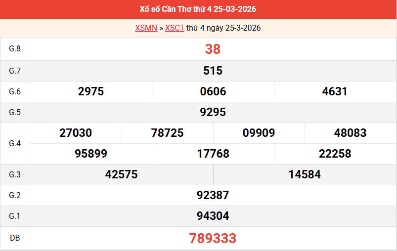 ket-qua-can-tho-ngay-25-3 ket-qua-can-tho-ngay-25-3