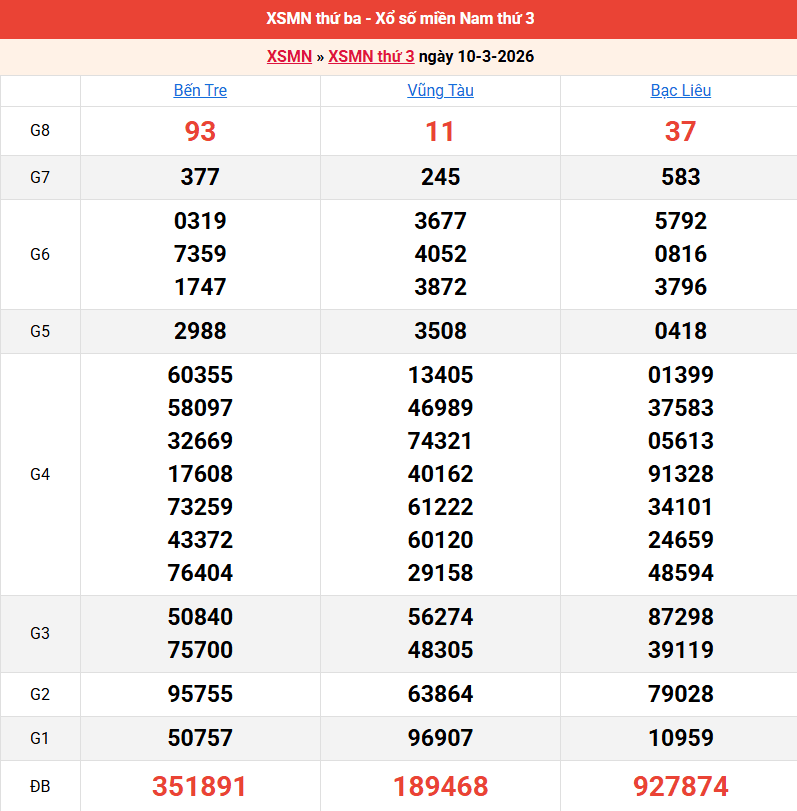 ket-qua-mien-nam-ngay-10-3