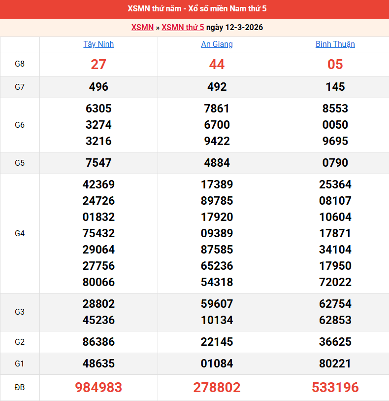 ket-qua-mien-nam-ngay-12-3