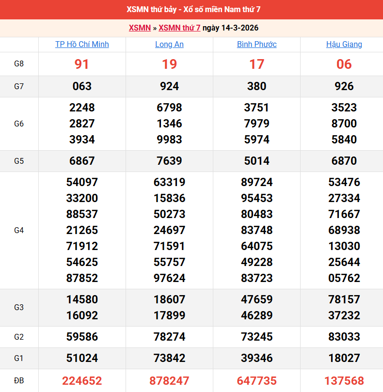 ket-qua-mien-nam-ngay-14-3 ket-qua-mien-nam-ngay-14-3
