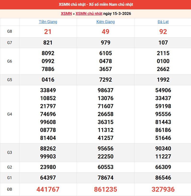 ket-qua-mien-nam-ngay-15-3 ket-qua-mien-nam-ngay-15-3
