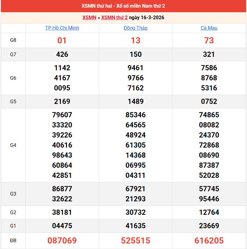 ket-qua-mien-nam-ngay-16-3 ket-qua-mien-nam-ngay-16-3