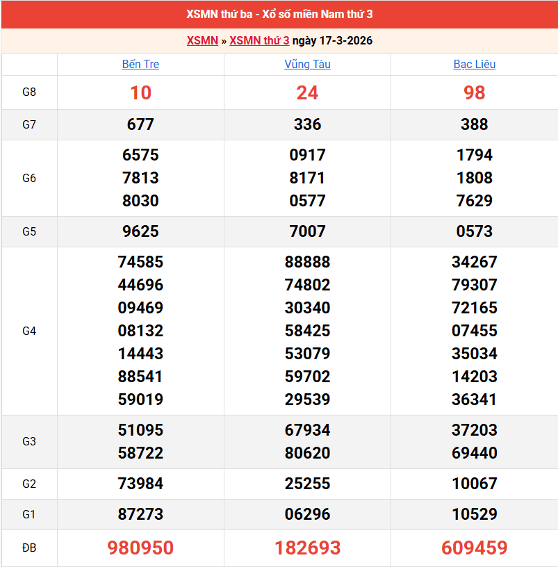 ket-qua-mien-nam-ngay-17-3
