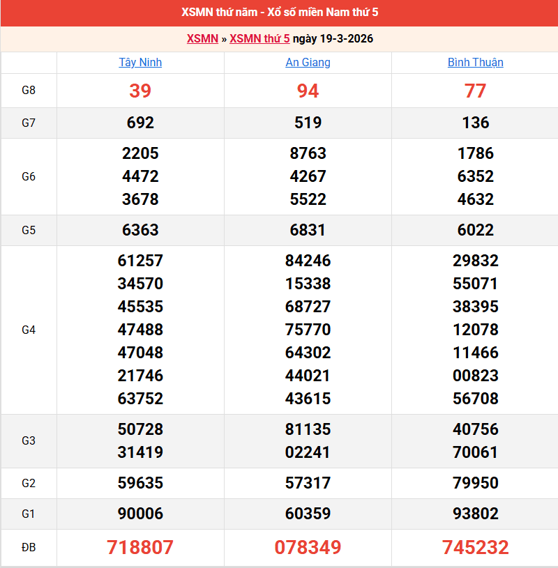 ket-qua-mien-nam-ngay-19-3