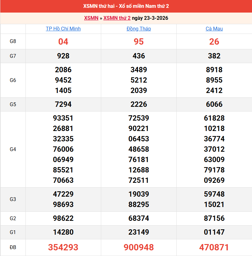 /ket-qua-mien-nam-ngay-23-3 /ket-qua-mien-nam-ngay-23-3
