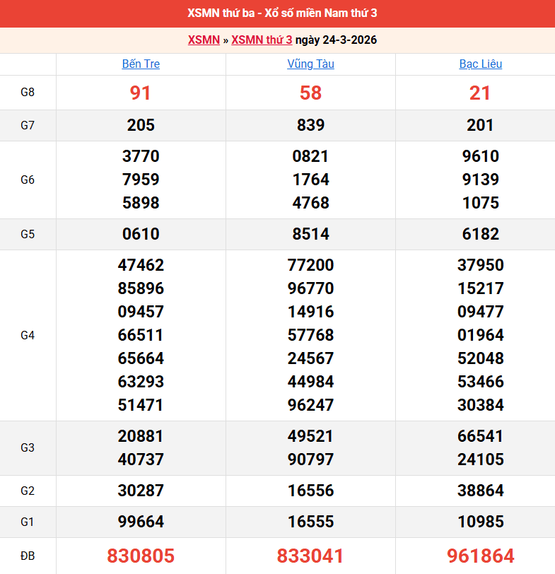 ket-qua-mien-nam-ngay-24-3 ket-qua-mien-nam-ngay-24-3