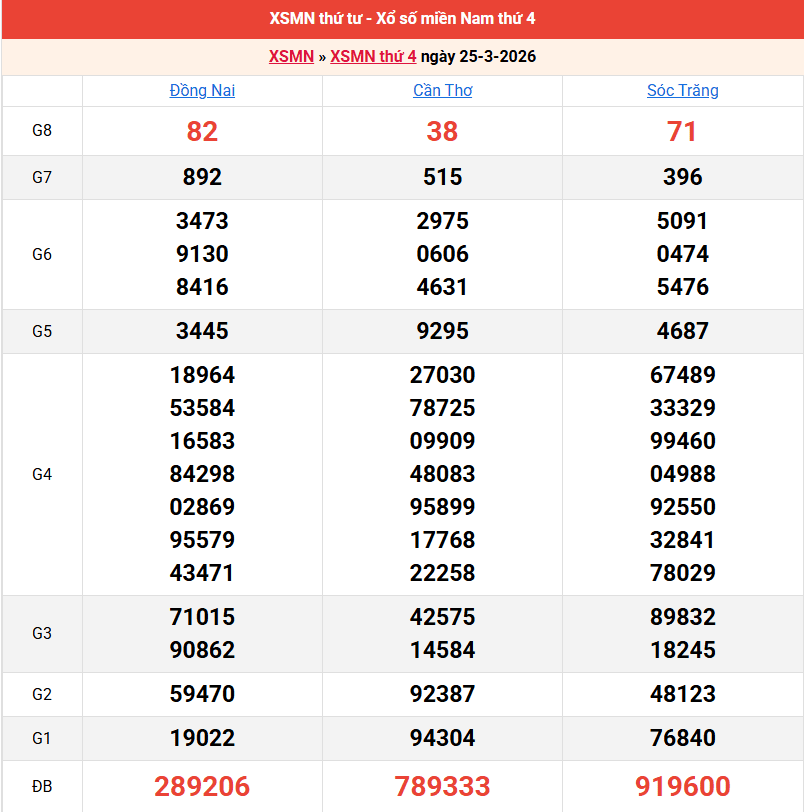 ket-qua-mien-nam-ngay-25-3
