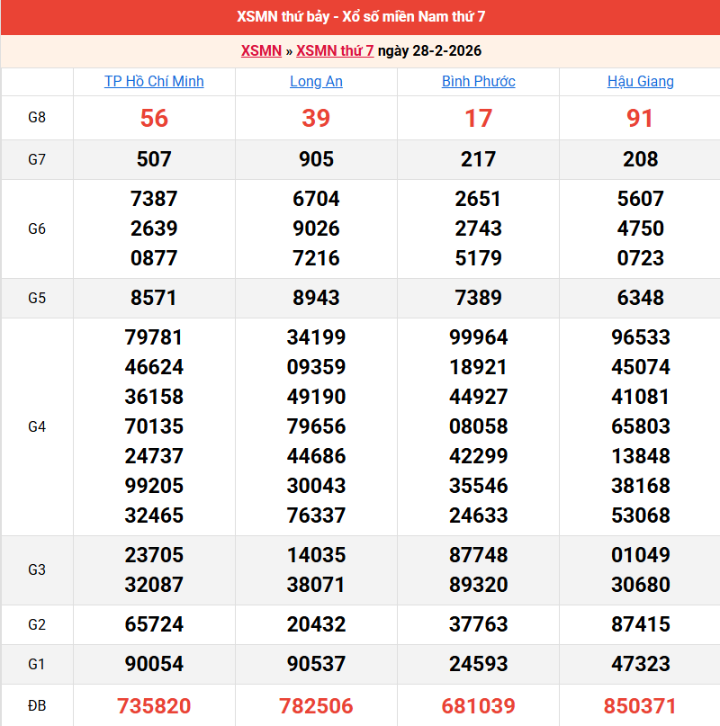 ket-qua-mien-nam-ngay-28-2