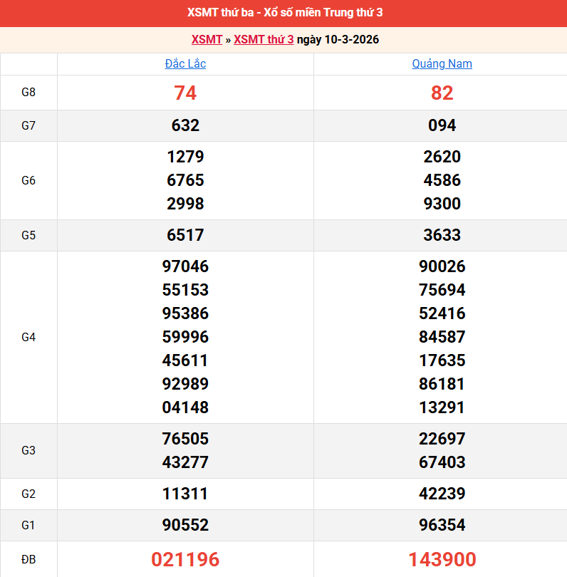 ket-qua-mien-trung-ngay-10-3