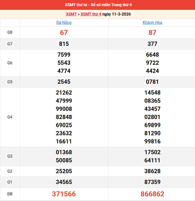 ket-qua-mien-trung-ngay-11-3