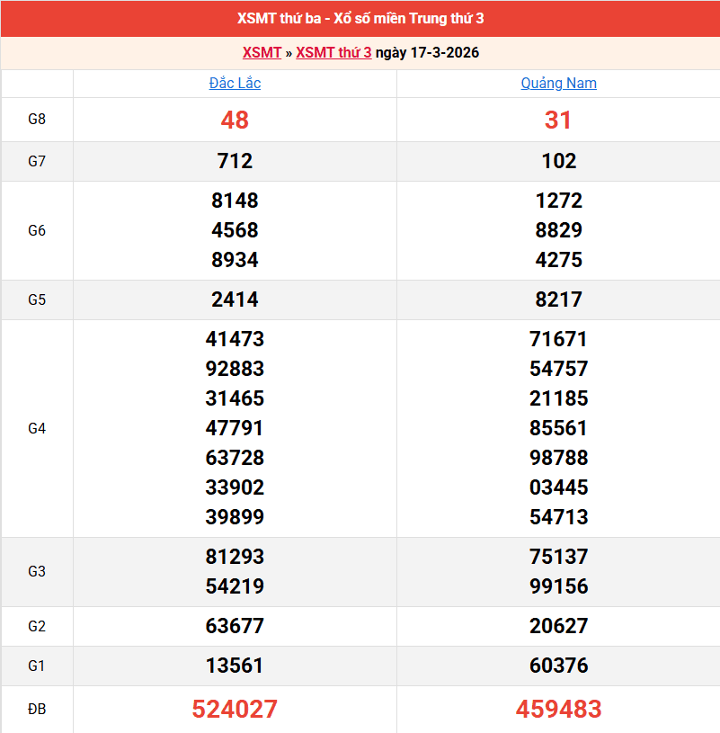 ket-qua-mien-trung-ngay-17-3 ket-qua-mien-trung-ngay-17-3