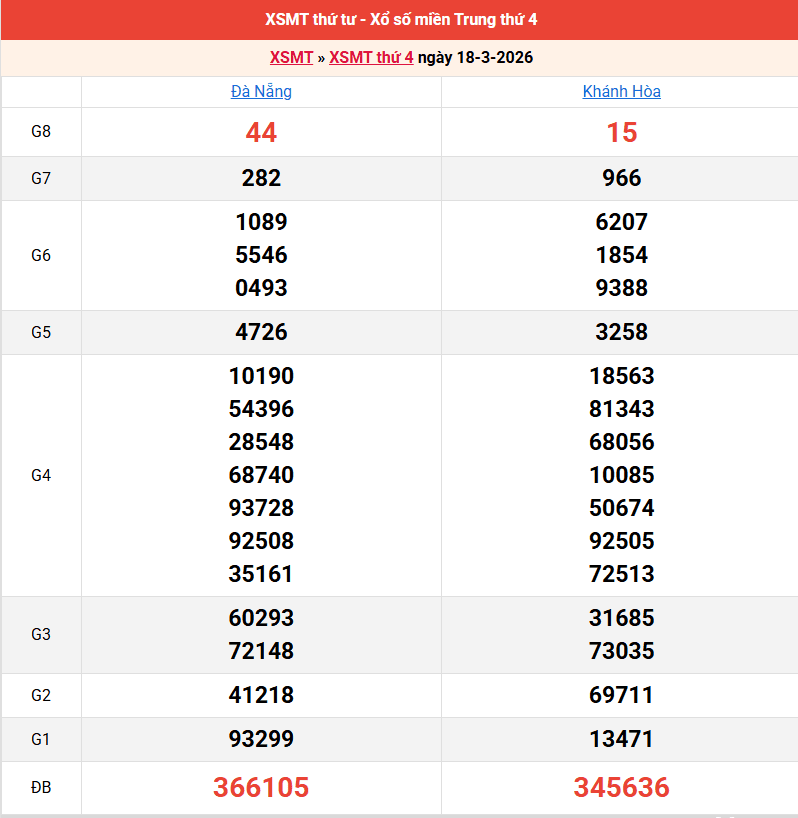 ket-qua-mien-trung-ngay-18-3