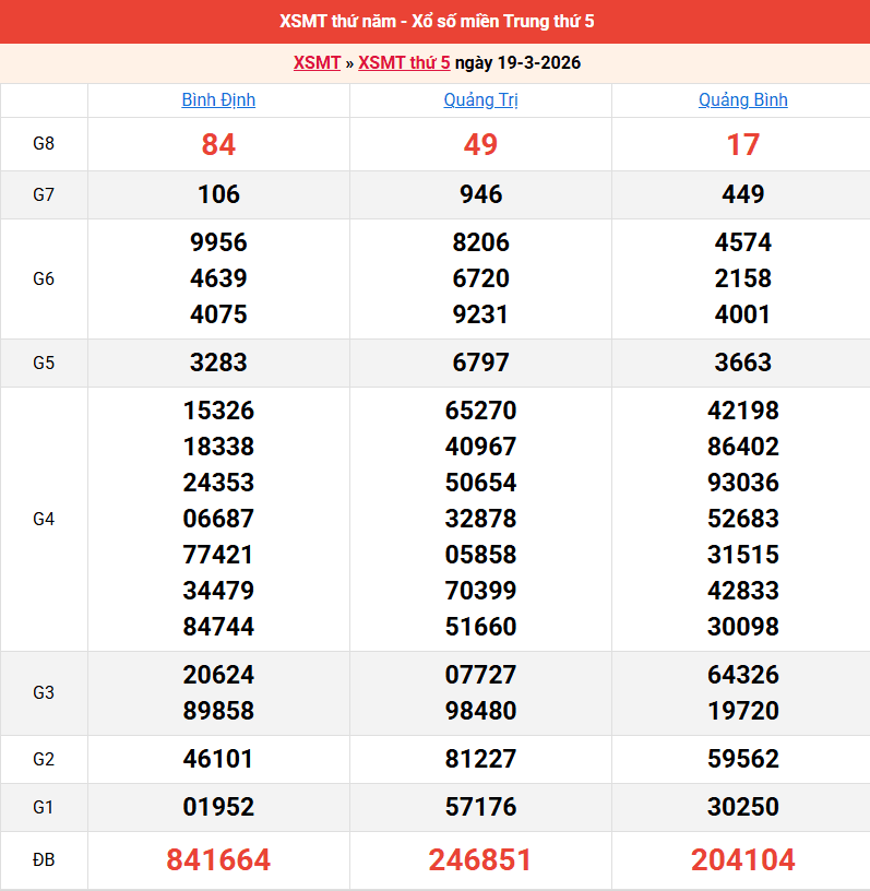 ket-qua-mien-trung-ngay-19-3 ket-qua-mien-trung-ngay-19-3