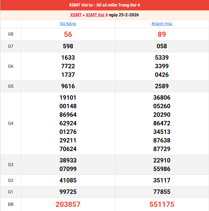 ket-qua-mien-trung-ngay-25-2 ket-qua-mien-trung-ngay-25-2