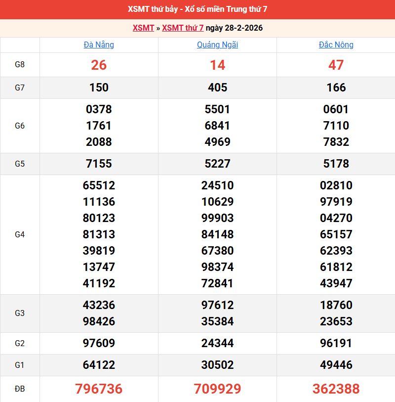 ket-qua-mien-trung-ngay-28-2