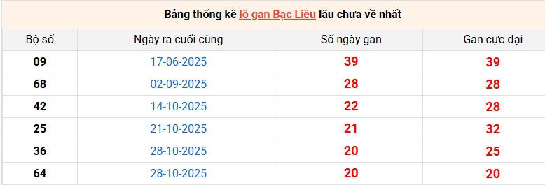 lo-gan-bac-lieu-ngay-24-3 lo-gan-bac-lieu-ngay-24-3