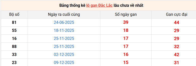 lo-gan-dac-lac-ngay-31-3 lo-gan-dac-lac-ngay-31-3