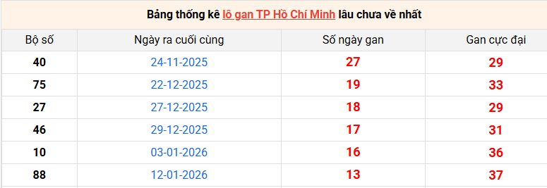 lo-gan-hcm-ngay-02-03 lo-gan-hcm-ngay-02-03