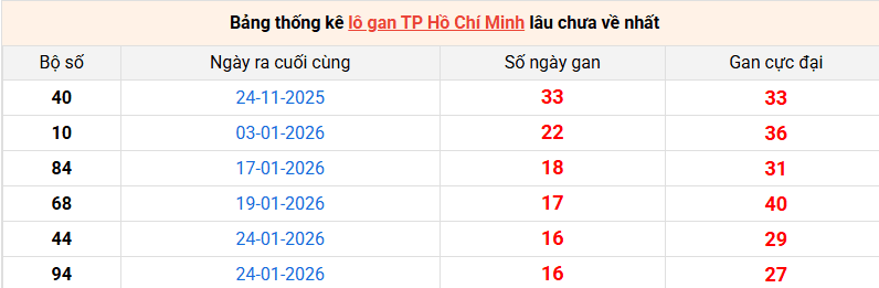 lo-gan-hcm-ngay-23-3 lo-gan-hcm-ngay-23-3