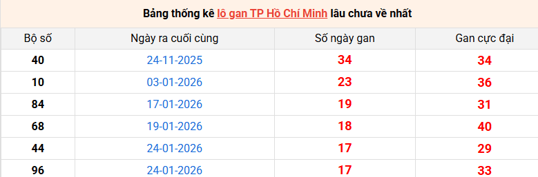 lo-gan-hcm-ngay-28-3 lo-gan-hcm-ngay-28-3