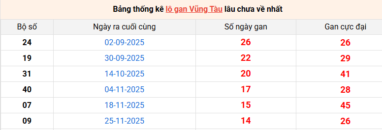 lo-gan-vung-tau-ngay-10-3 lo-gan-vung-tau-ngay-10-3