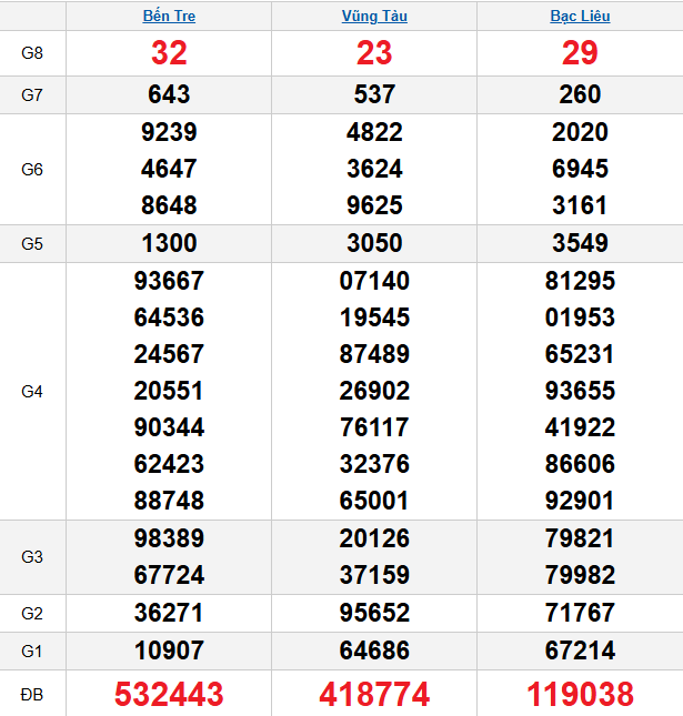 quay-thu-mien-nam-ngay-10-3