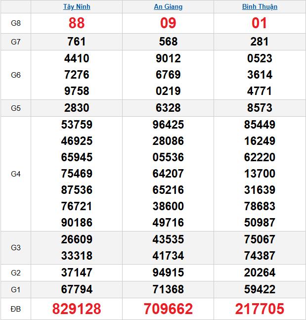 quay-thu-mien-nam-ngay-12-3