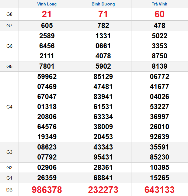 quay-thu-mien-nam-ngay-13-3-2026