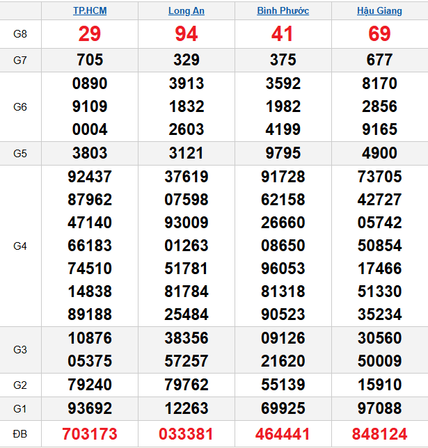 quay-thu-mien-nam-ngay-14-3