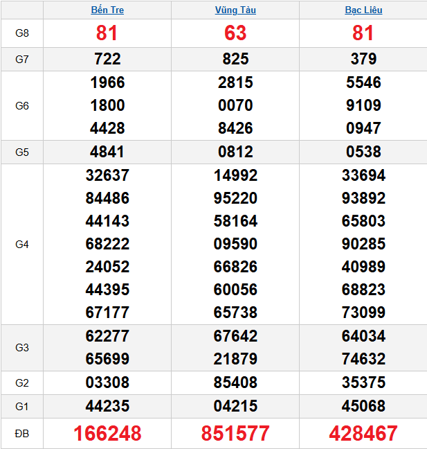 quay-thu-mien-nam-ngay-17-3