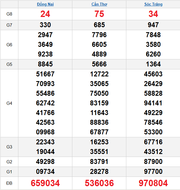 quay-thu-mien-nam-ngay-18-3