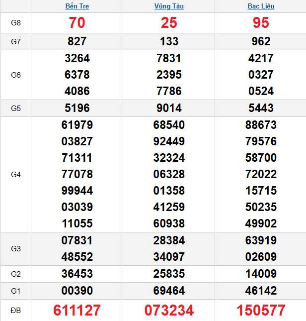 quay-thu-mien-nam-ngay-31-3 quay-thu-mien-nam-ngay-31-3