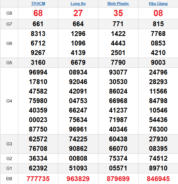 quay-thu-mien-nam-ngay-7-3