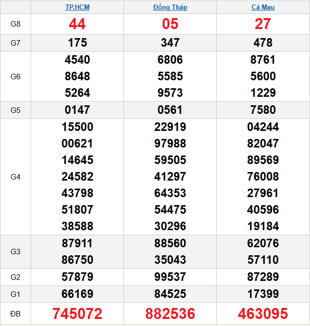 quay-thu-mien-nam-ngay-9-3 quay-thu-mien-nam-ngay-9-3