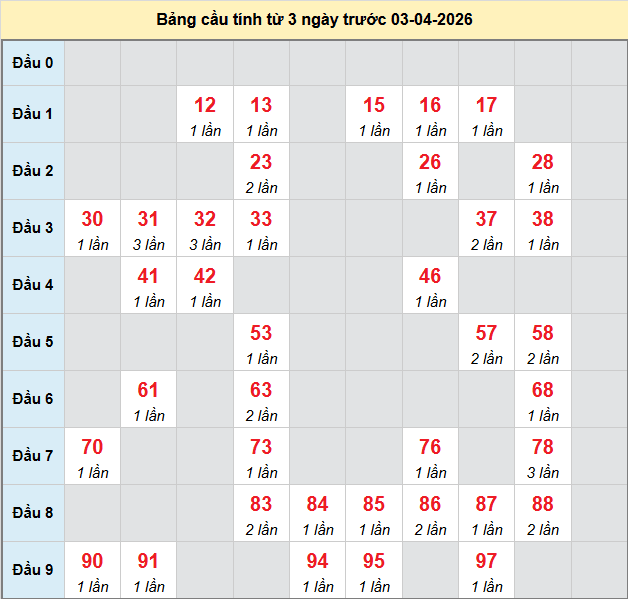 bach-thu-gia-lai-ngay-03-4-2026