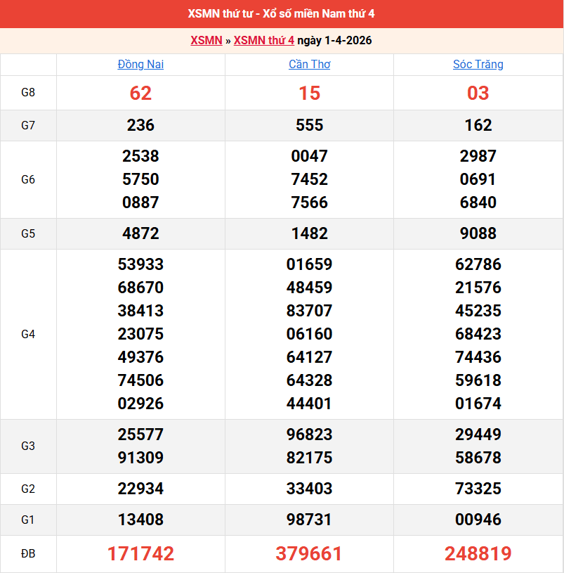ket-qua-mien-nam-ngay-1-4 ket-qua-mien-nam-ngay-1-4
