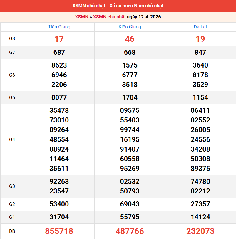 ket-qua-mien-nam-ngay-12-4