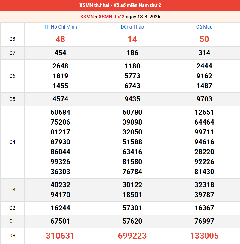 ket-qua-mien-nam-ngay-13-4