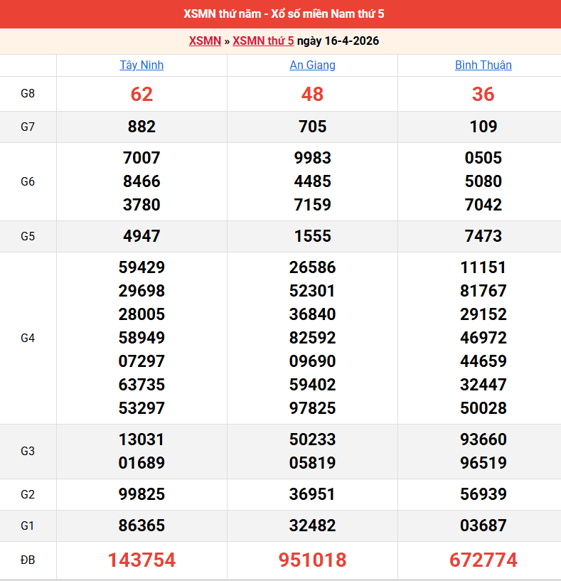 ket-qua-mien-nam-ngay-16-4
