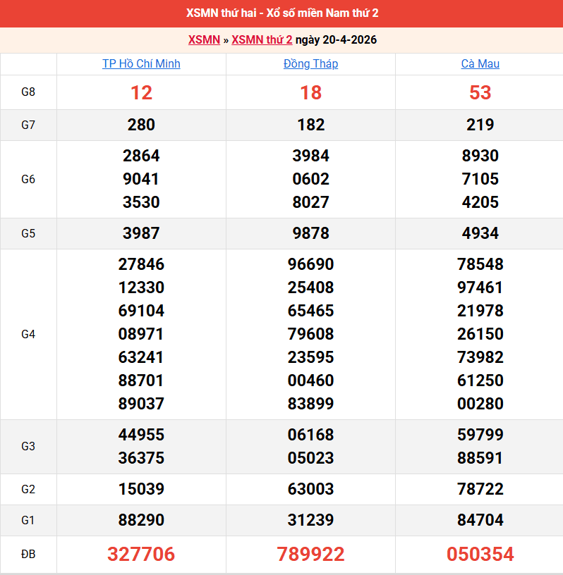 ket-qua-mien-nam-ngay-20-4