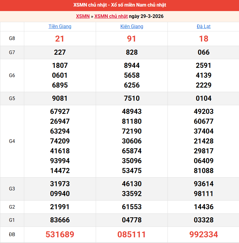 ket-qua-mien-nam-ngay-29-3 ket-qua-mien-nam-ngay-29-3