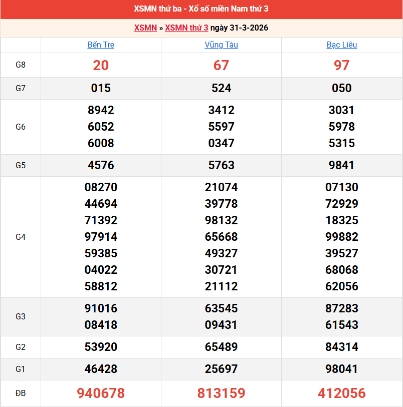 ket-qua-mien-nam-ngay-31-3