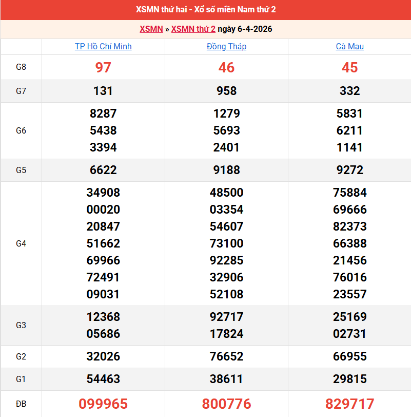 ket-qua-mien-nam-ngay-6-4 ket-qua-mien-nam-ngay-6-4